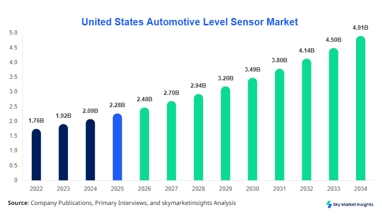 United States Automotive Level Sensor Market Growth, Share & Forecast 2034