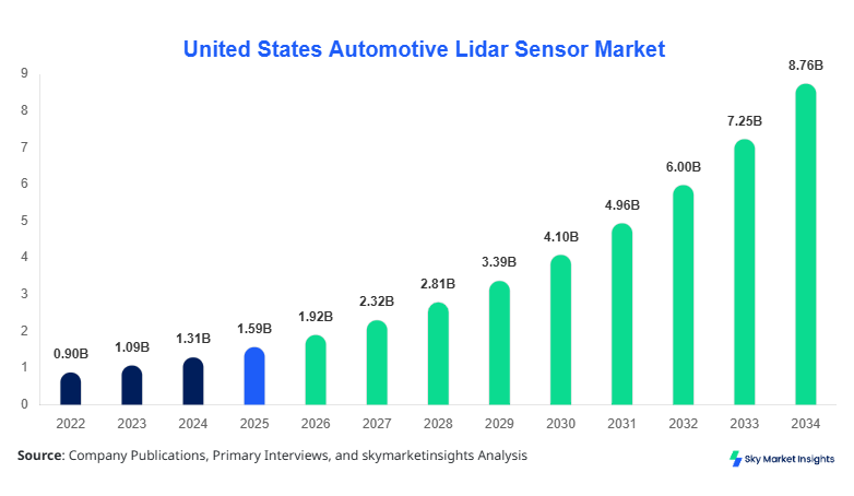 United States Automotive Lidar Sensor Market Size, Share & Forecast 2034