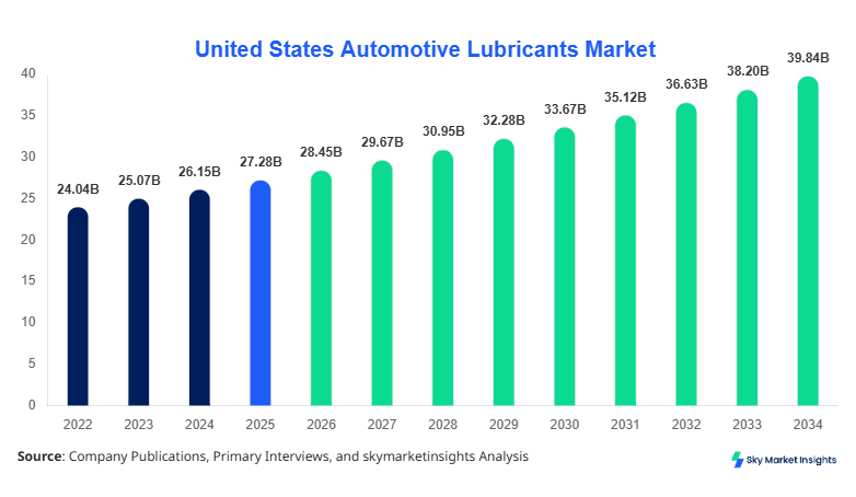United States Automotive Lubricants Market Growth, Share & Forecast 2034