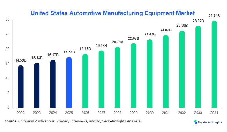 United States Automotive Manufacturing Equipment Market Size, Share & Forecast 2034