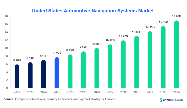 United States Automotive Navigation Systems Market Size, Share & Forecast 2034
