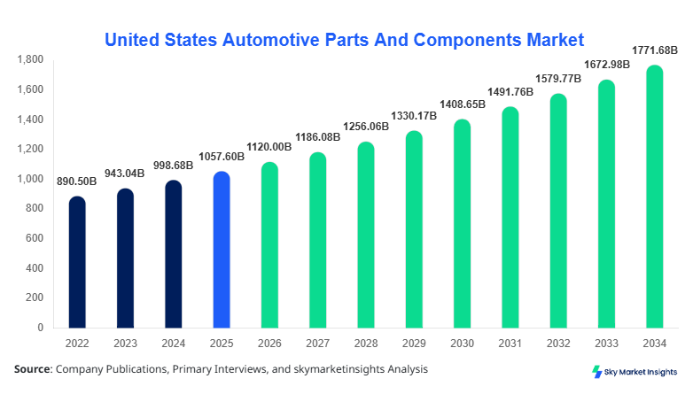 United States Automotive Parts And Components Market Size, Share & Forecast 2034
