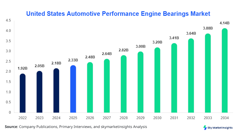 United States Automotive Performance Engine Bearings Market Size, Share & Forecast 2034
