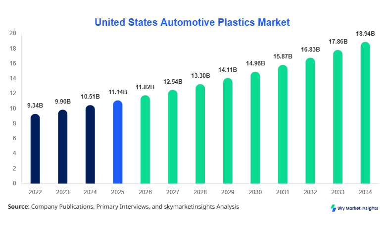 United States Automotive Plastics Market Size, Share & Forecast 2034