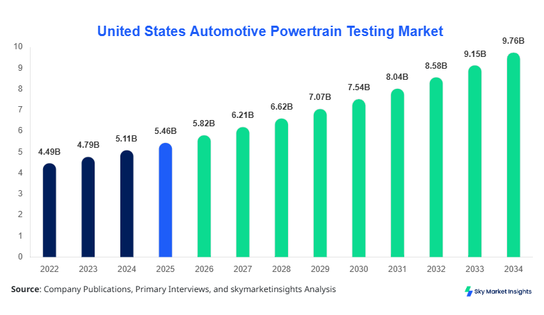United States Automotive Powertrain Testing Market