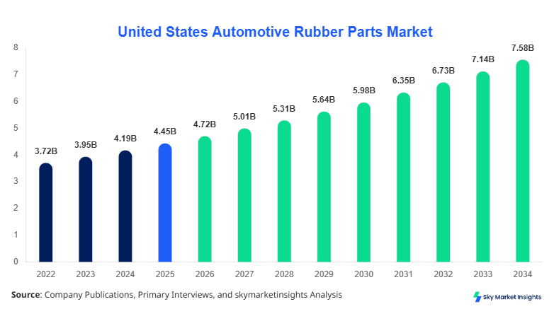 United States Automotive Rubber Parts Market Market Size, Opportunities & Forecast 2034