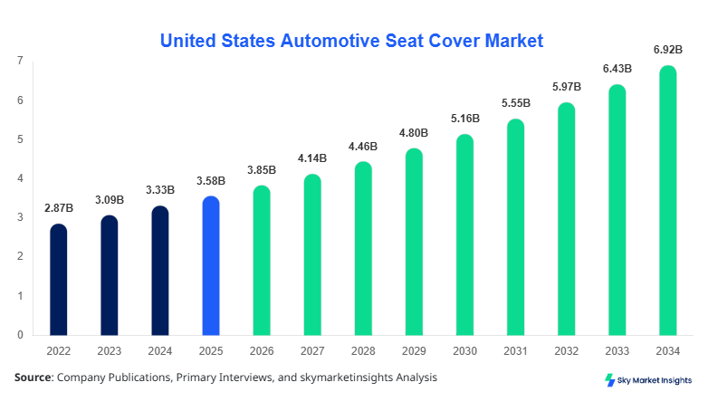 United States Automotive Seat Cover Market Size, Share & Forecast 2034