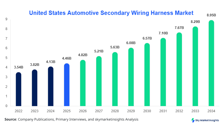United States Automotive Secondary Wiring Harness Market Forecast By 2034