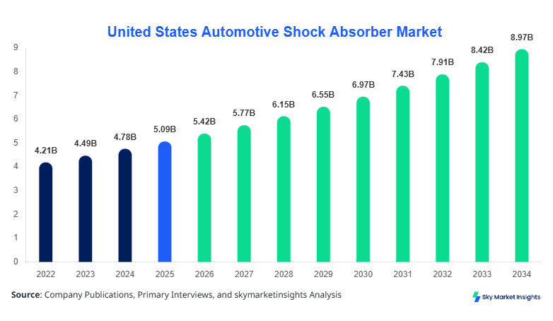 United States Automotive Shock Absorber Market Size, Share & Forecast 2034