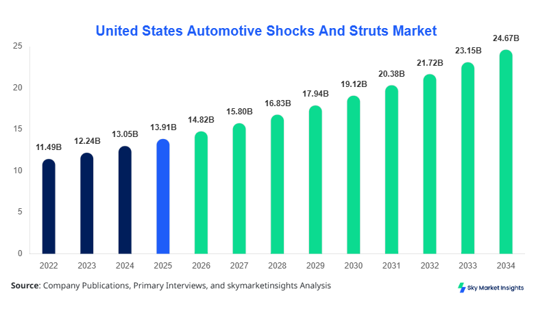 United States Automotive Shocks And Struts Market Size, Share & Forecast 2034