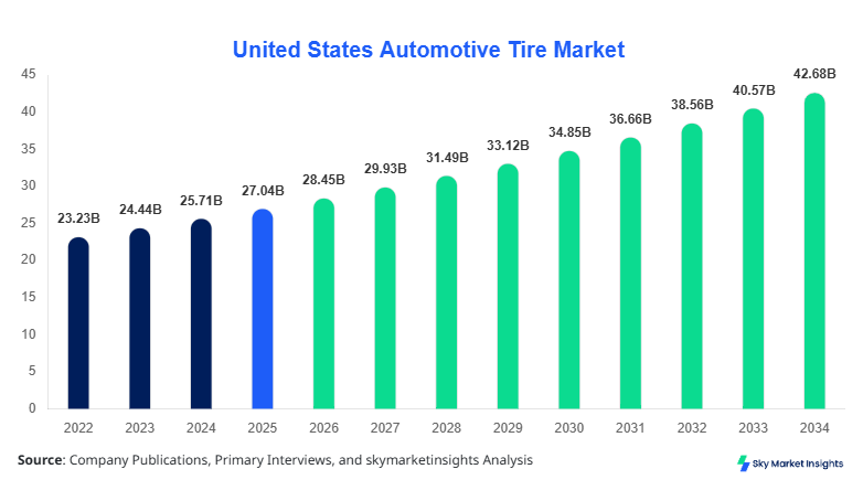 United States Automotive Tire Market Size, Share & Forecast 2034