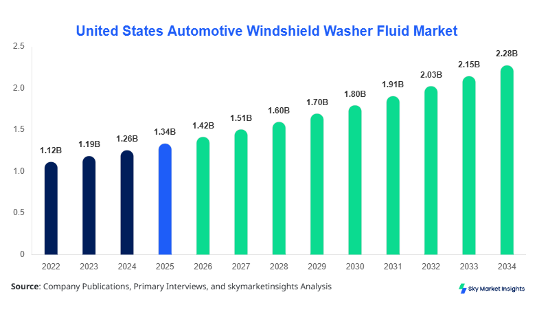 United States Automotive Windshield Washer Fluid Market Forecast 2034