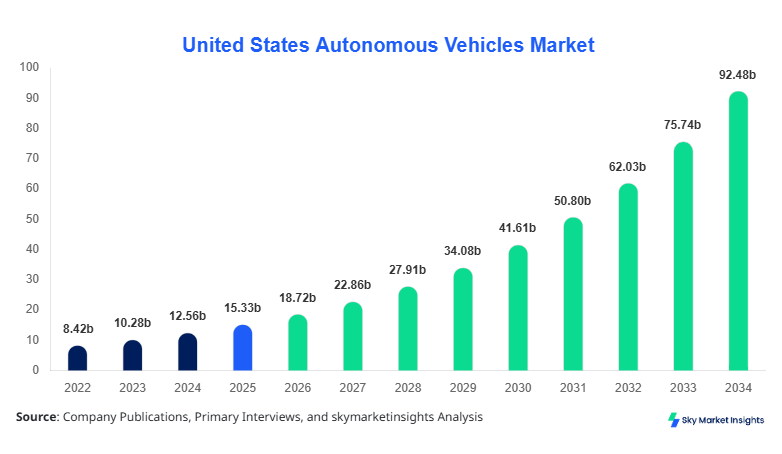 United States Autonomous Vehicles Market Size, Share and Growth Report By 2034
