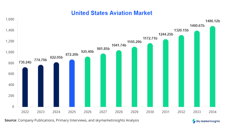 United States Aviation Market Size, Share and Growth Report By 2034