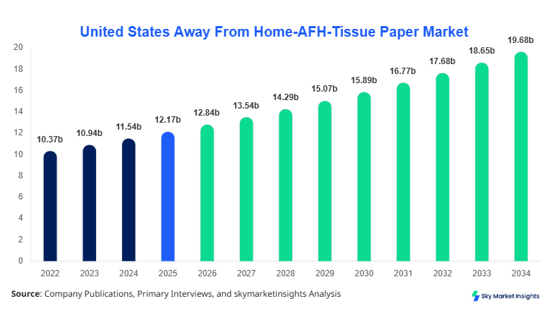 United States Away From Home-AFH-Tissue Paper Market forecast by 2034