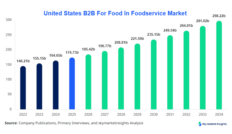 United States B2B For Food In Foodservice Market forecast by 2034