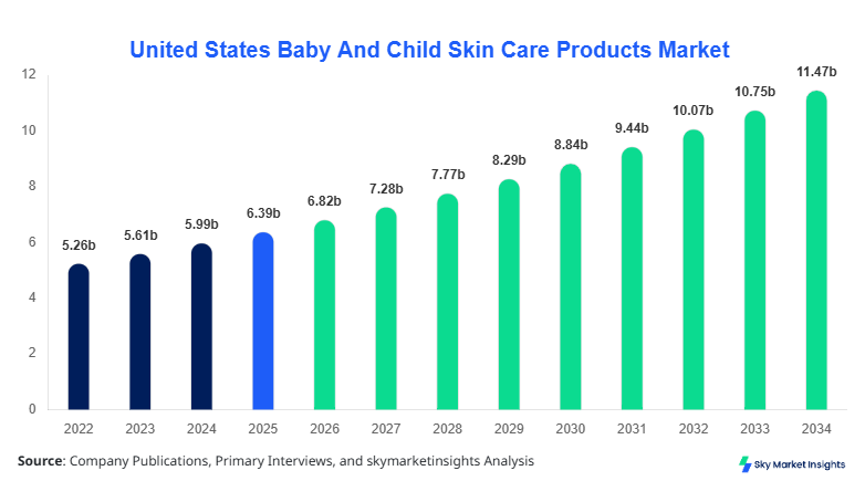 United States Baby And Child Skin Care Products Market Size, Share and Growth Report By 2034
