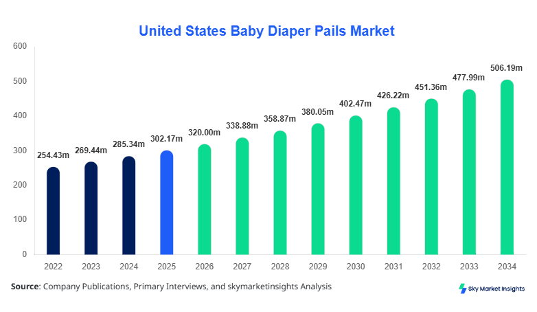 United States Baby Diaper Pails Market Size, Share and Growth Report By 2034