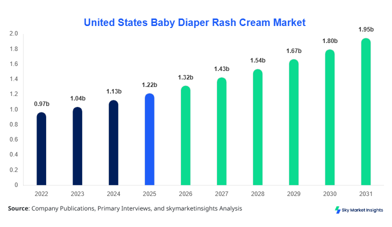 United States Baby Diaper Rash Cream Market Size, Share and Growth Report By 2034