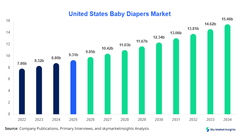 United States Baby Diapers Market Size, Share and Growth Report By 2034