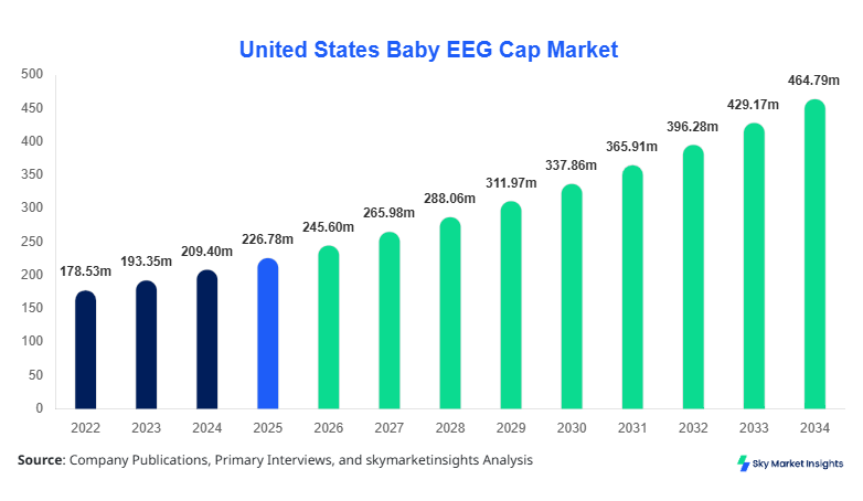United States Baby EEG Cap Market Size, Share and  Growth Report By 2034