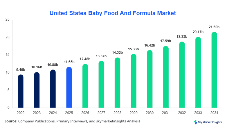 United States Baby Food And Formula Market Size, Share and Growth Report By 2034