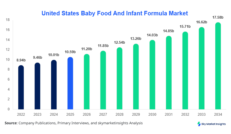 United States Baby Food And Infant Formula Market forecast by 2034