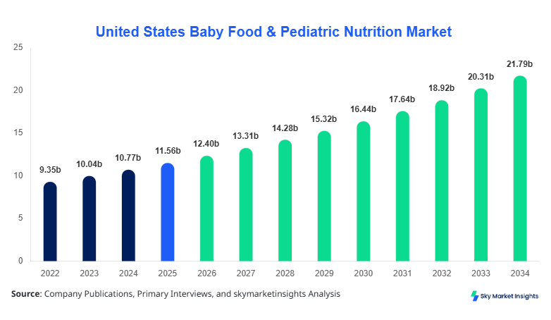United States Baby Food & Pediatric Nutrition Market Size, Share  and  Growth Report By 2034