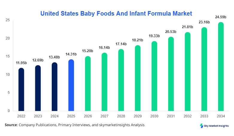 United States Baby Foods And Infant Formula Market Size, Share and Growth Report By 2034