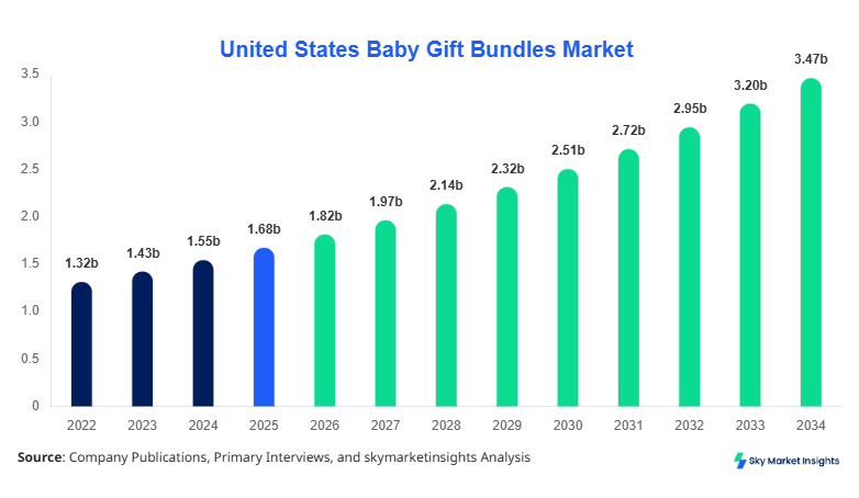 United States Baby Gift Bundles Market Size, Share and Growth Report By 2034