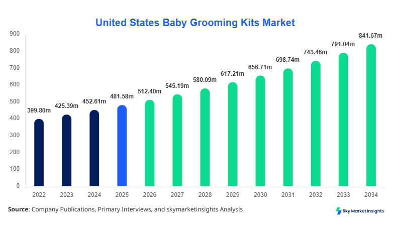 United States Baby Grooming Kits Market Size, Share and Growth Report By 2034
