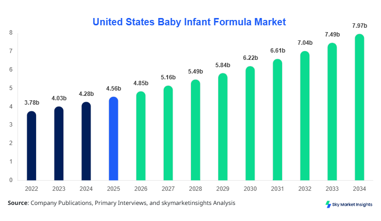 United States Baby Infant Formula Market Size, Share and Growth Report By 2034