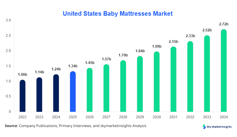 United States Baby Mattresses Market Size, Share and Growth Report By 2034