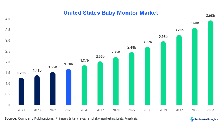 United States Baby Monitor Market Size, Share and Growth Report By 2034
