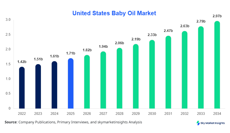 United States Baby Oil Market Size, Share and Growth Report By 2034