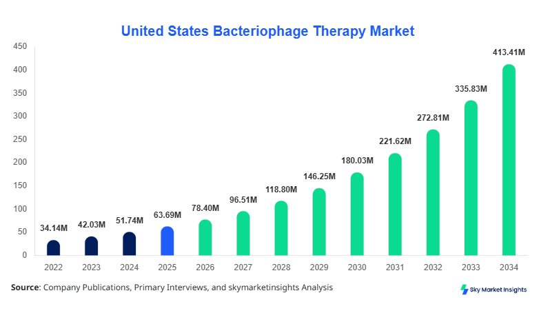 United States Bacteriophage Therapy Market Size, Share & Forecast 2034
