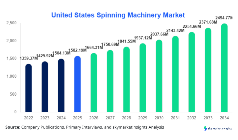 United States Spinning Machinery Market Size & Outlook, 2026-2034