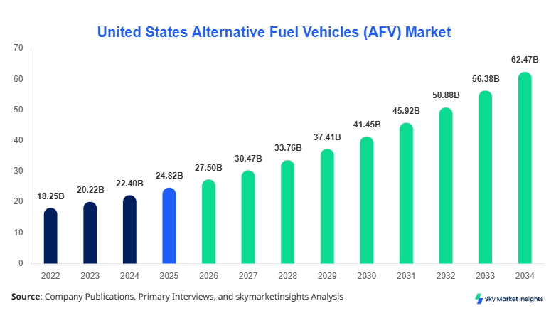 United States Alternative Fuel Vehicles (AFV) Market 